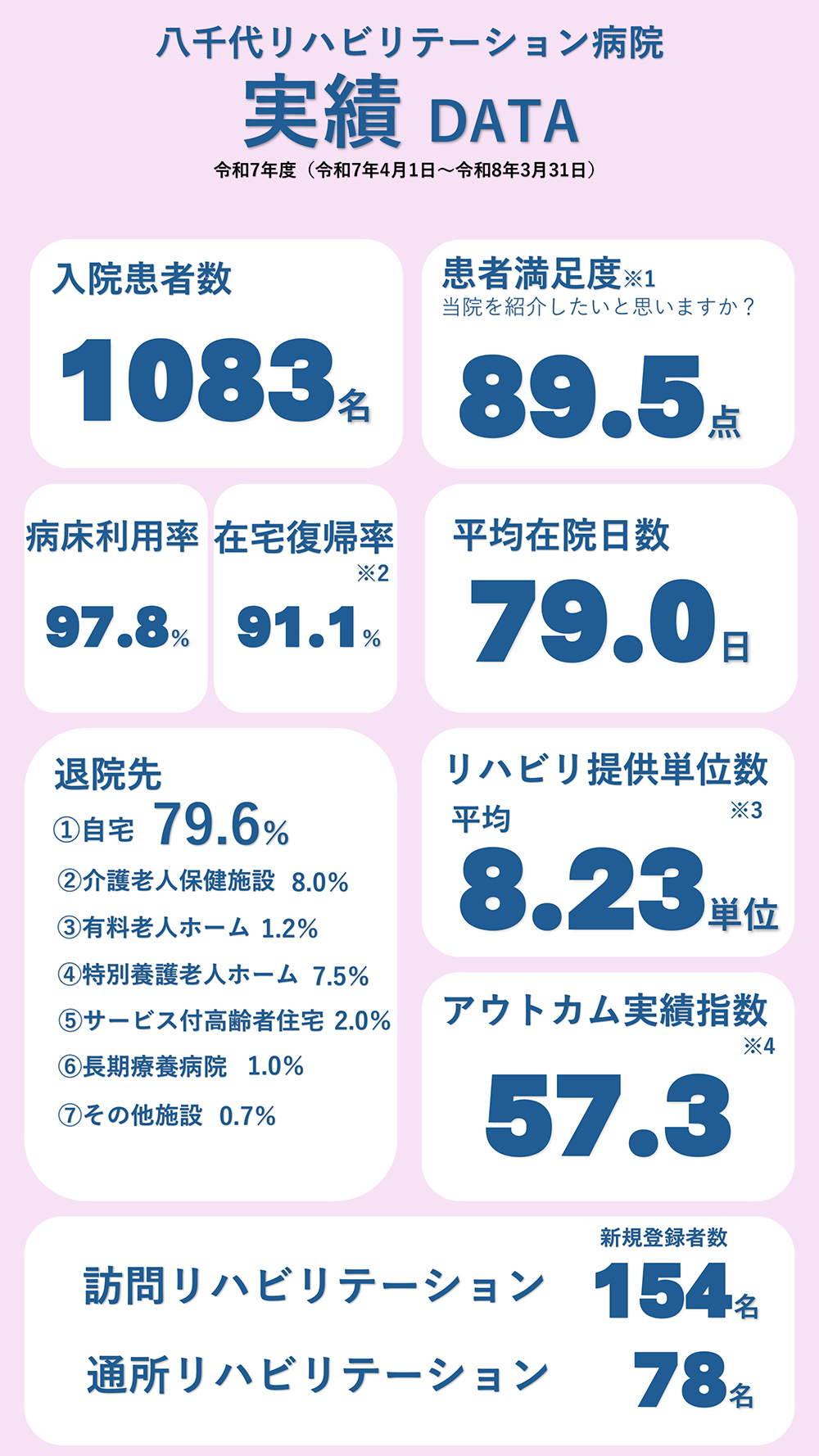 八千代リハビリテーション病院実績