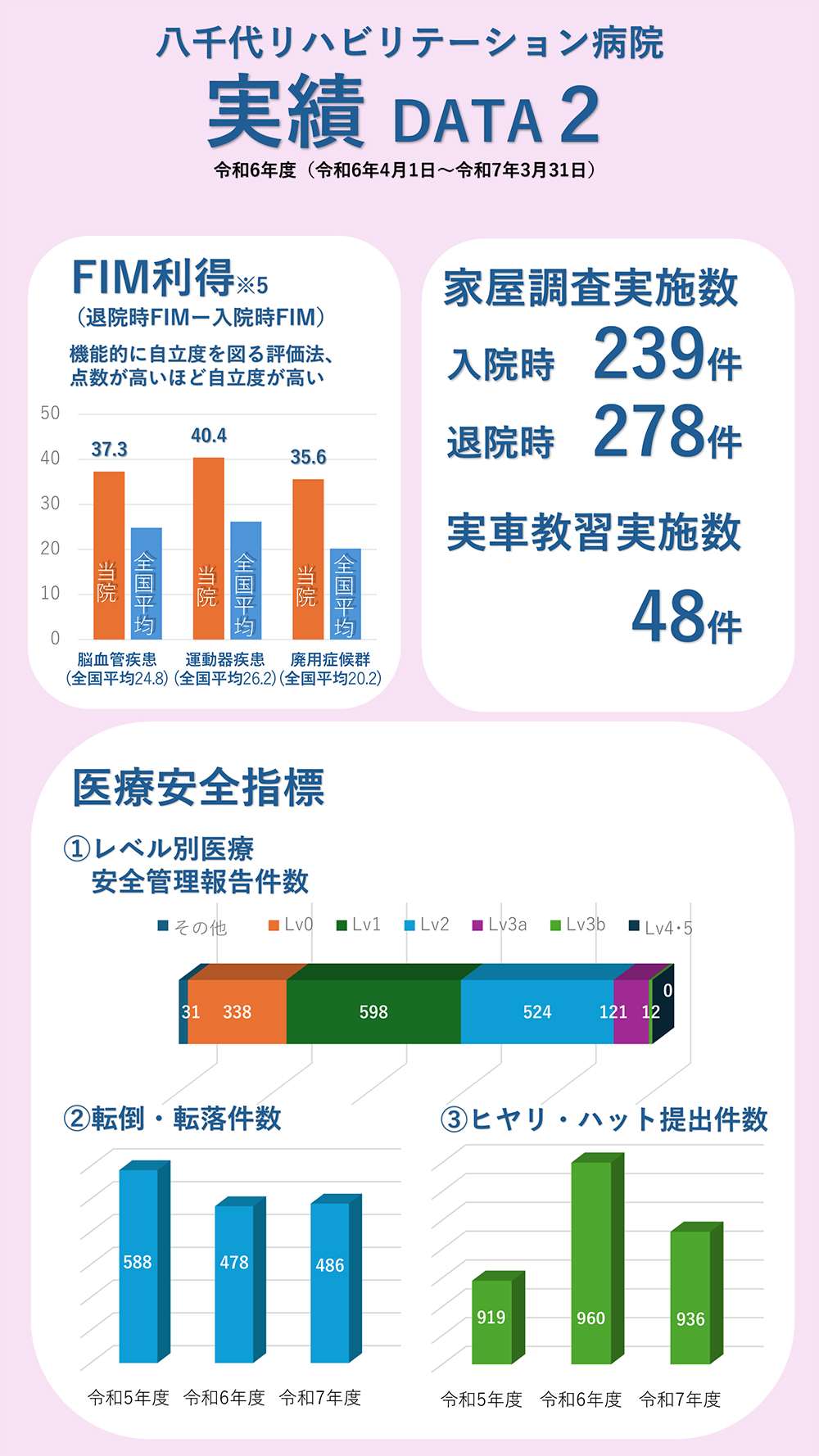 八千代リハビリテーション病院実績